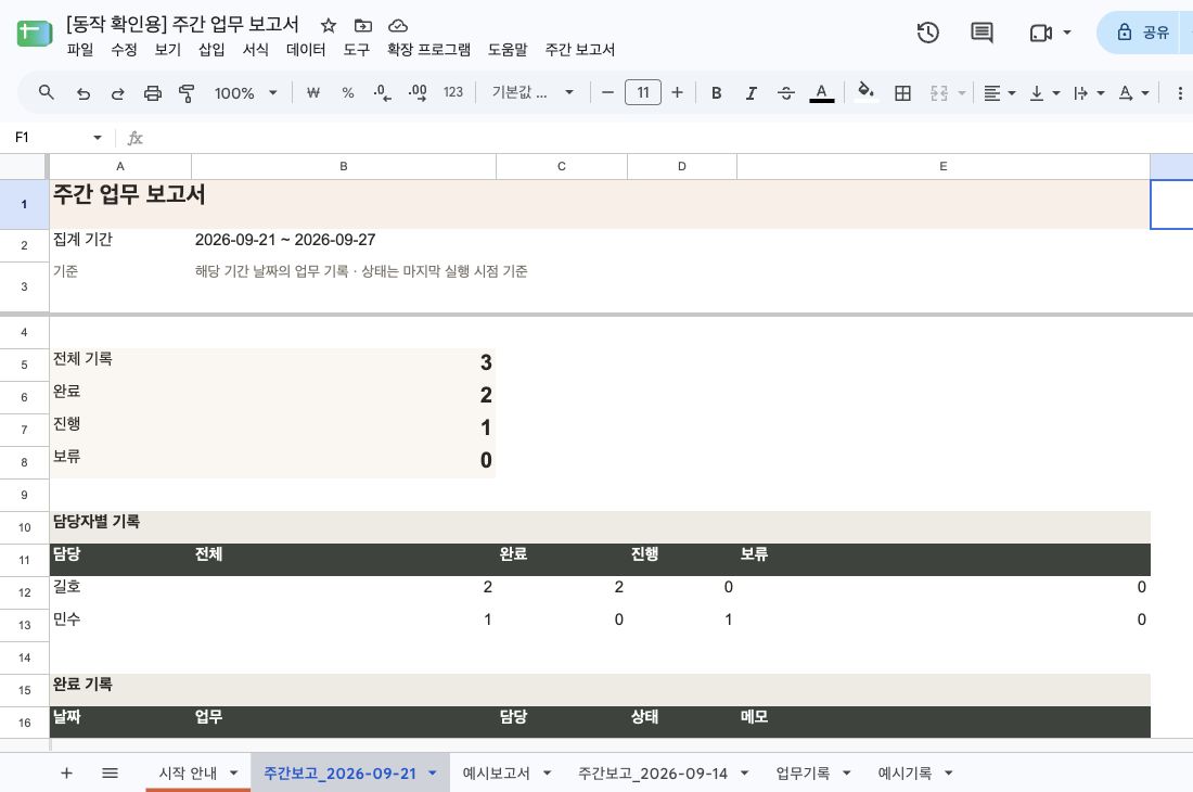 강좌의 실제 실행 화면. 업무 기록 3건이 완료 2건, 진행 1건으로 집계된 구글 시트 주간 보고서